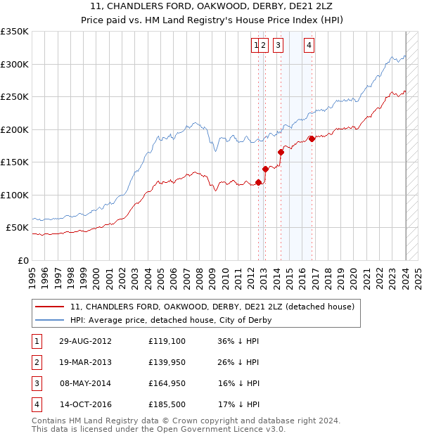 11, CHANDLERS FORD, OAKWOOD, DERBY, DE21 2LZ: Price paid vs HM Land Registry's House Price Index
