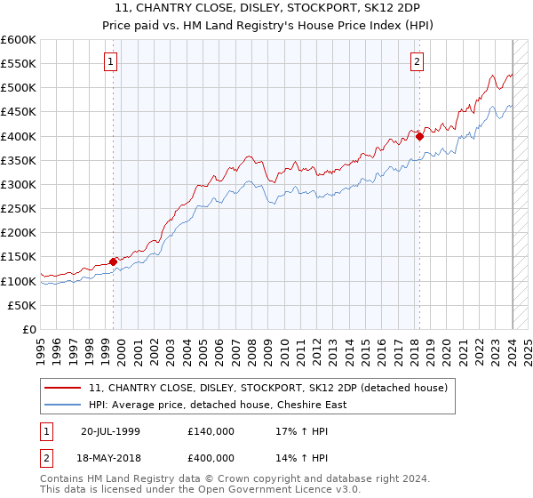 11, CHANTRY CLOSE, DISLEY, STOCKPORT, SK12 2DP: Price paid vs HM Land Registry's House Price Index