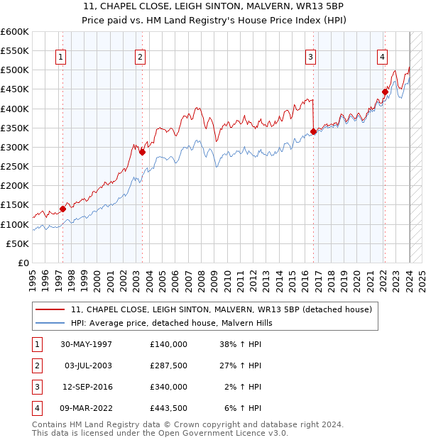 11, CHAPEL CLOSE, LEIGH SINTON, MALVERN, WR13 5BP: Price paid vs HM Land Registry's House Price Index