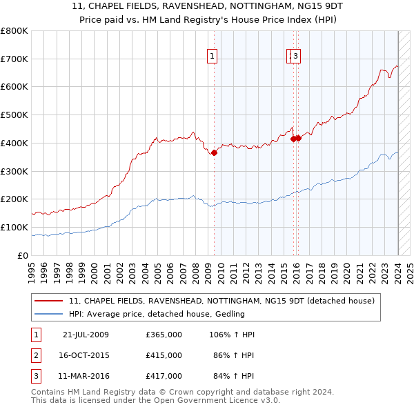 11, CHAPEL FIELDS, RAVENSHEAD, NOTTINGHAM, NG15 9DT: Price paid vs HM Land Registry's House Price Index