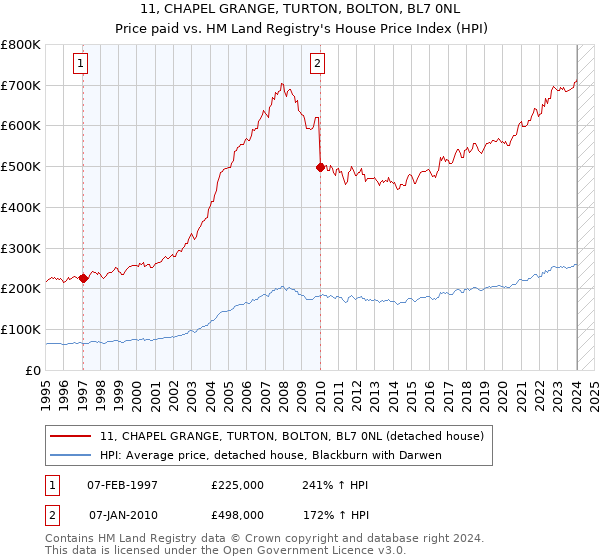 11, CHAPEL GRANGE, TURTON, BOLTON, BL7 0NL: Price paid vs HM Land Registry's House Price Index