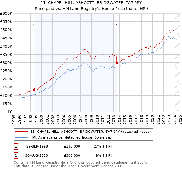 11, CHAPEL HILL, ASHCOTT, BRIDGWATER, TA7 9PY: Price paid vs HM Land Registry's House Price Index