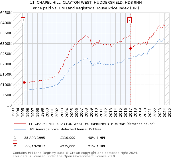 11, CHAPEL HILL, CLAYTON WEST, HUDDERSFIELD, HD8 9NH: Price paid vs HM Land Registry's House Price Index