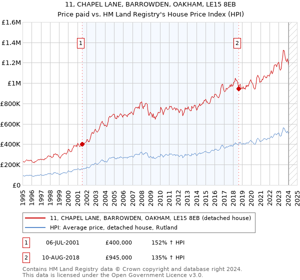 11, CHAPEL LANE, BARROWDEN, OAKHAM, LE15 8EB: Price paid vs HM Land Registry's House Price Index