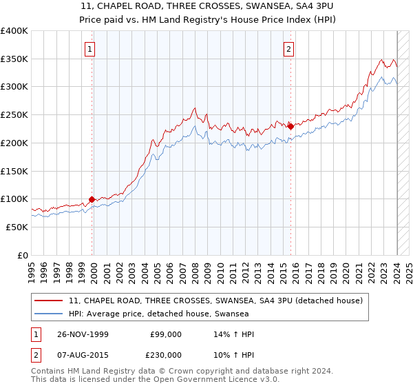 11, CHAPEL ROAD, THREE CROSSES, SWANSEA, SA4 3PU: Price paid vs HM Land Registry's House Price Index