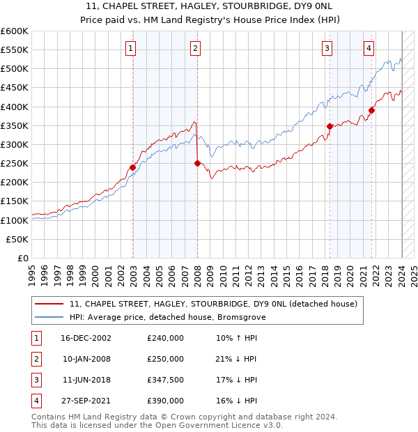 11, CHAPEL STREET, HAGLEY, STOURBRIDGE, DY9 0NL: Price paid vs HM Land Registry's House Price Index