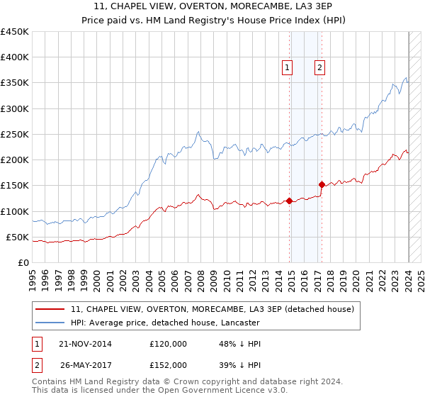 11, CHAPEL VIEW, OVERTON, MORECAMBE, LA3 3EP: Price paid vs HM Land Registry's House Price Index