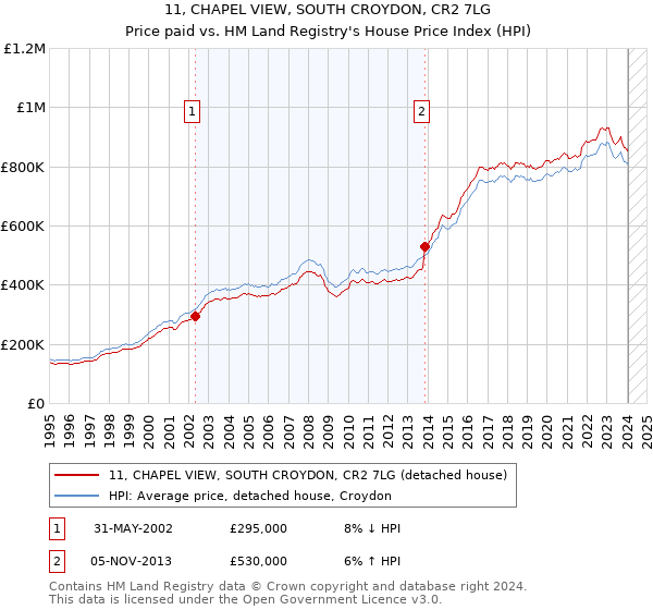 11, CHAPEL VIEW, SOUTH CROYDON, CR2 7LG: Price paid vs HM Land Registry's House Price Index