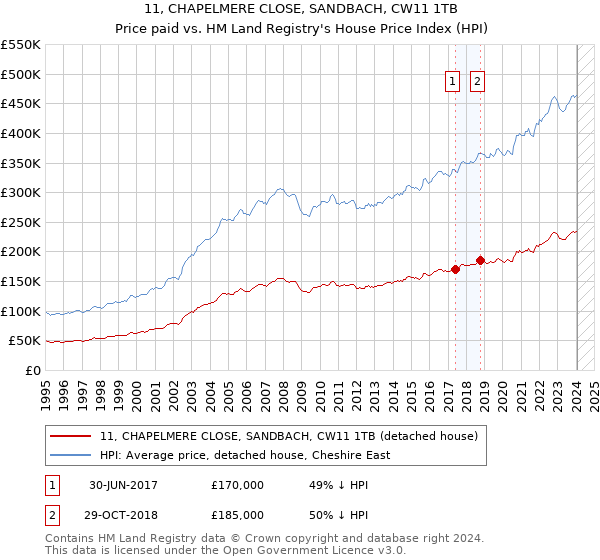 11, CHAPELMERE CLOSE, SANDBACH, CW11 1TB: Price paid vs HM Land Registry's House Price Index