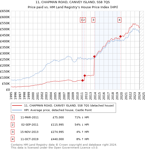 11, CHAPMAN ROAD, CANVEY ISLAND, SS8 7QS: Price paid vs HM Land Registry's House Price Index