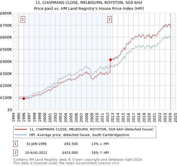 11, CHAPMANS CLOSE, MELBOURN, ROYSTON, SG8 6AH: Price paid vs HM Land Registry's House Price Index