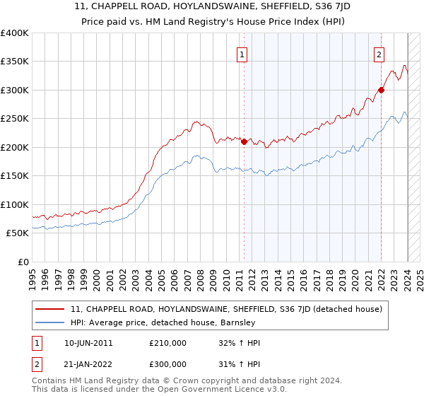 11, CHAPPELL ROAD, HOYLANDSWAINE, SHEFFIELD, S36 7JD: Price paid vs HM Land Registry's House Price Index