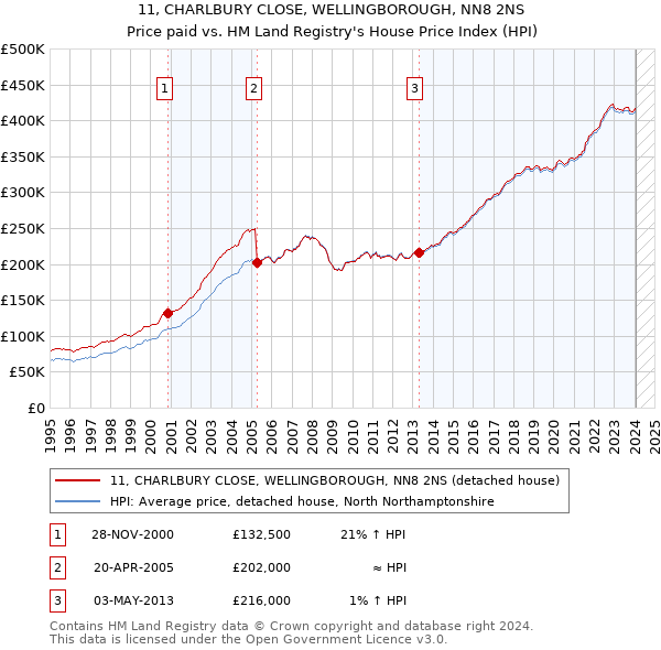 11, CHARLBURY CLOSE, WELLINGBOROUGH, NN8 2NS: Price paid vs HM Land Registry's House Price Index