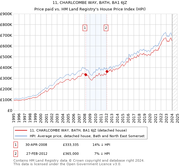 11, CHARLCOMBE WAY, BATH, BA1 6JZ: Price paid vs HM Land Registry's House Price Index