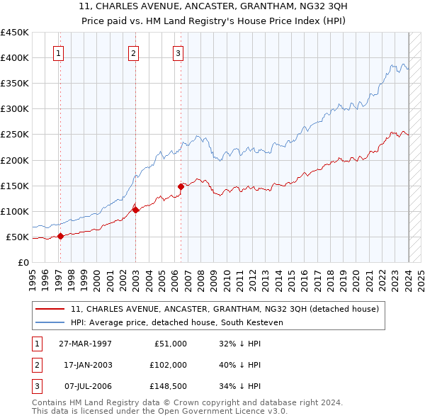 11, CHARLES AVENUE, ANCASTER, GRANTHAM, NG32 3QH: Price paid vs HM Land Registry's House Price Index