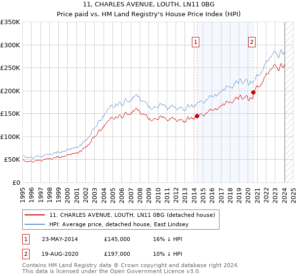 11, CHARLES AVENUE, LOUTH, LN11 0BG: Price paid vs HM Land Registry's House Price Index