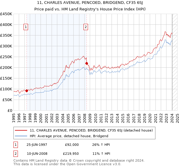 11, CHARLES AVENUE, PENCOED, BRIDGEND, CF35 6SJ: Price paid vs HM Land Registry's House Price Index