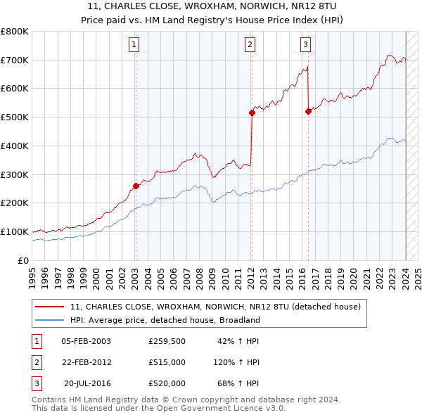 11, CHARLES CLOSE, WROXHAM, NORWICH, NR12 8TU: Price paid vs HM Land Registry's House Price Index