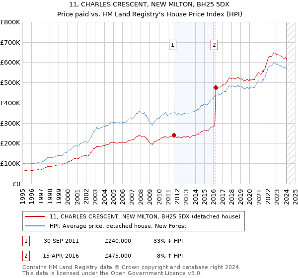 11, CHARLES CRESCENT, NEW MILTON, BH25 5DX: Price paid vs HM Land Registry's House Price Index