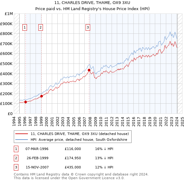 11, CHARLES DRIVE, THAME, OX9 3XU: Price paid vs HM Land Registry's House Price Index