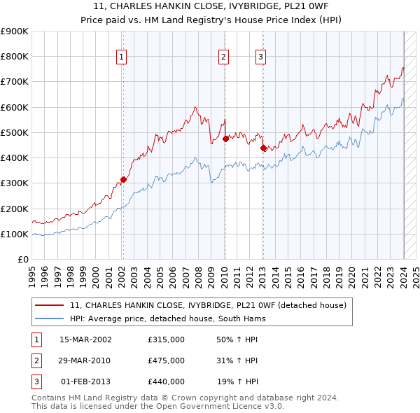 11, CHARLES HANKIN CLOSE, IVYBRIDGE, PL21 0WF: Price paid vs HM Land Registry's House Price Index