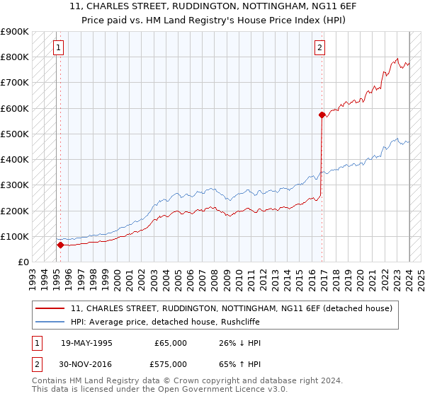 11, CHARLES STREET, RUDDINGTON, NOTTINGHAM, NG11 6EF: Price paid vs HM Land Registry's House Price Index