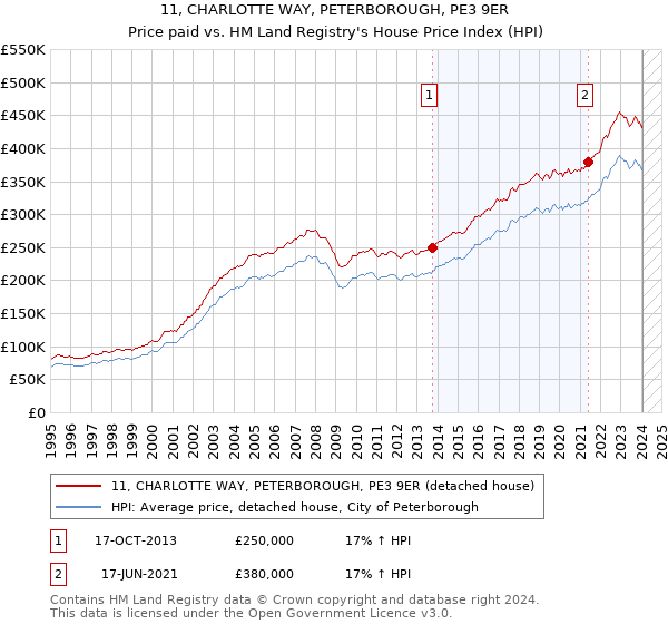 11, CHARLOTTE WAY, PETERBOROUGH, PE3 9ER: Price paid vs HM Land Registry's House Price Index