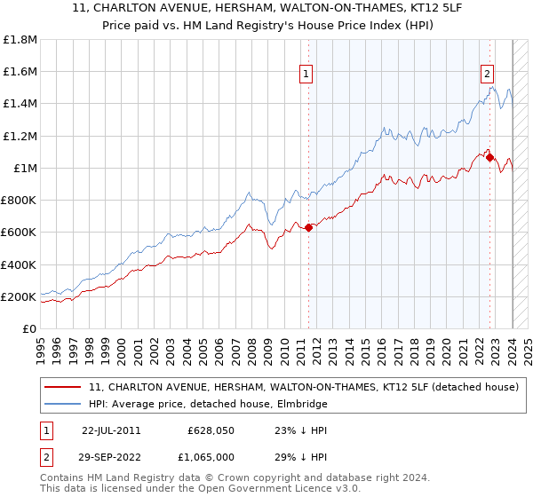 11, CHARLTON AVENUE, HERSHAM, WALTON-ON-THAMES, KT12 5LF: Price paid vs HM Land Registry's House Price Index