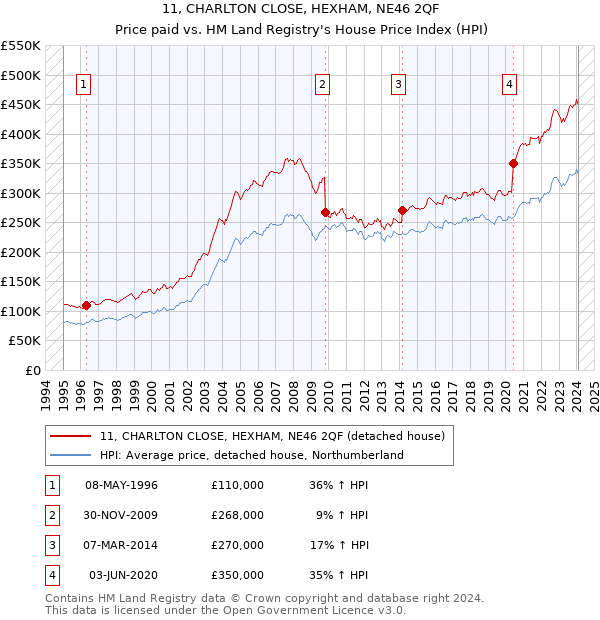 11, CHARLTON CLOSE, HEXHAM, NE46 2QF: Price paid vs HM Land Registry's House Price Index