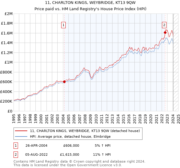 11, CHARLTON KINGS, WEYBRIDGE, KT13 9QW: Price paid vs HM Land Registry's House Price Index