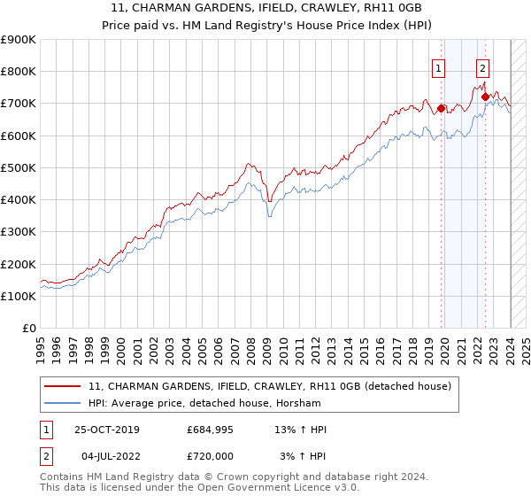 11, CHARMAN GARDENS, IFIELD, CRAWLEY, RH11 0GB: Price paid vs HM Land Registry's House Price Index