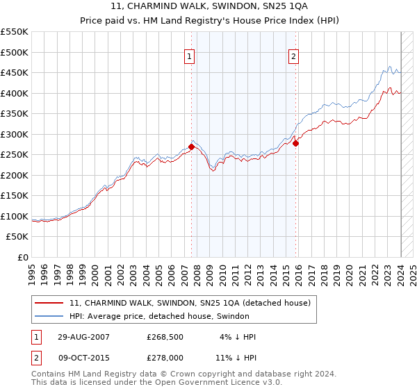 11, CHARMIND WALK, SWINDON, SN25 1QA: Price paid vs HM Land Registry's House Price Index