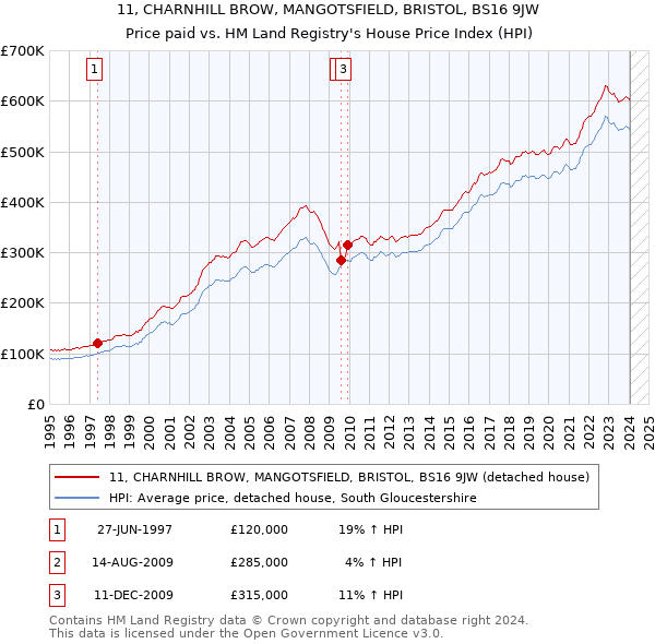 11, CHARNHILL BROW, MANGOTSFIELD, BRISTOL, BS16 9JW: Price paid vs HM Land Registry's House Price Index