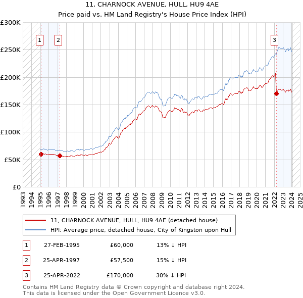 11, CHARNOCK AVENUE, HULL, HU9 4AE: Price paid vs HM Land Registry's House Price Index