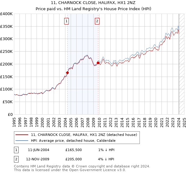 11, CHARNOCK CLOSE, HALIFAX, HX1 2NZ: Price paid vs HM Land Registry's House Price Index