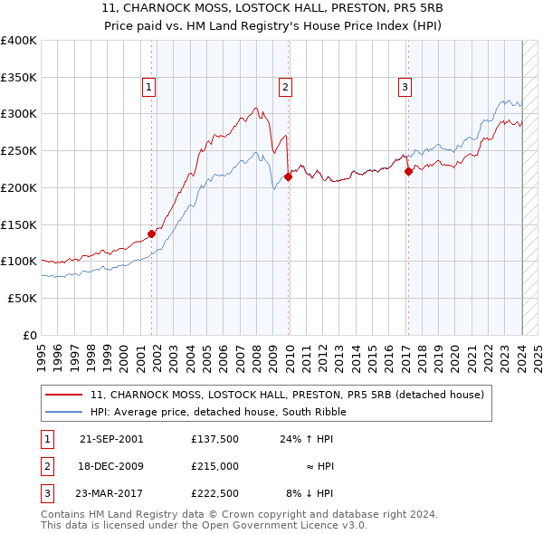 11, CHARNOCK MOSS, LOSTOCK HALL, PRESTON, PR5 5RB: Price paid vs HM Land Registry's House Price Index