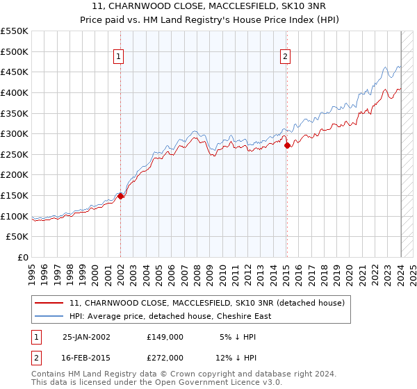 11, CHARNWOOD CLOSE, MACCLESFIELD, SK10 3NR: Price paid vs HM Land Registry's House Price Index