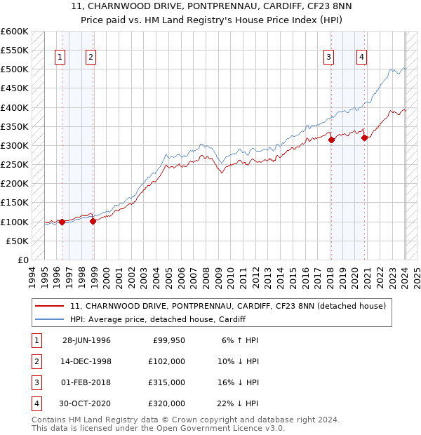 11, CHARNWOOD DRIVE, PONTPRENNAU, CARDIFF, CF23 8NN: Price paid vs HM Land Registry's House Price Index