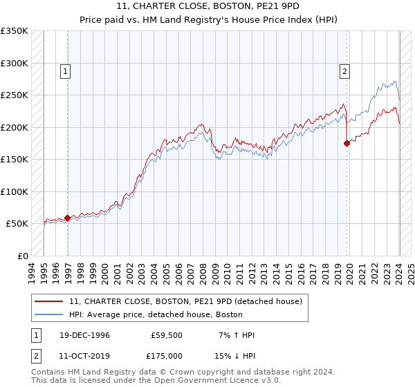 11, CHARTER CLOSE, BOSTON, PE21 9PD: Price paid vs HM Land Registry's House Price Index