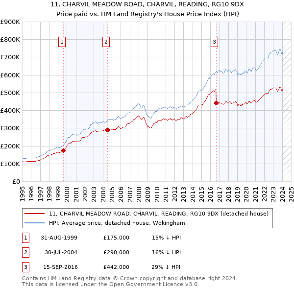 11, CHARVIL MEADOW ROAD, CHARVIL, READING, RG10 9DX: Price paid vs HM Land Registry's House Price Index