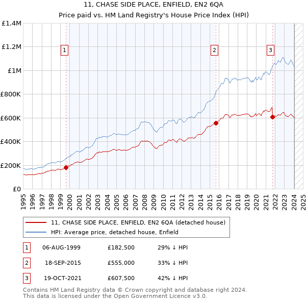 11, CHASE SIDE PLACE, ENFIELD, EN2 6QA: Price paid vs HM Land Registry's House Price Index