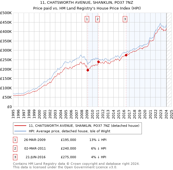 11, CHATSWORTH AVENUE, SHANKLIN, PO37 7NZ: Price paid vs HM Land Registry's House Price Index
