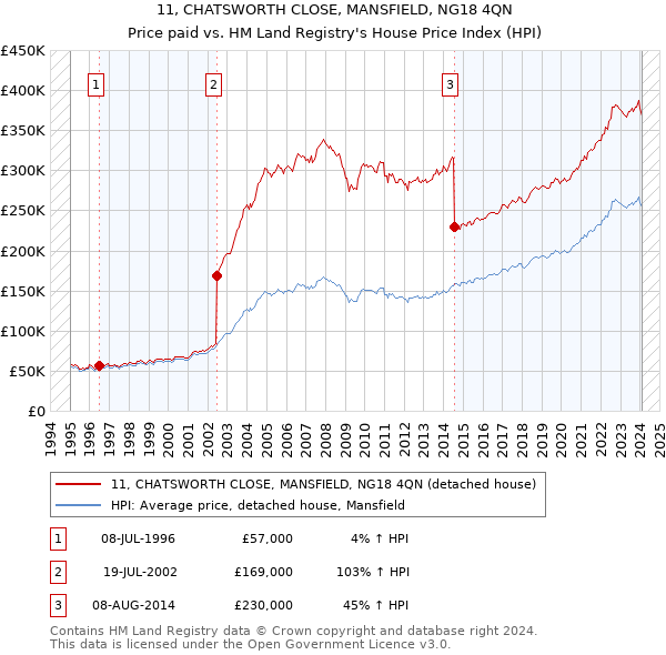 11, CHATSWORTH CLOSE, MANSFIELD, NG18 4QN: Price paid vs HM Land Registry's House Price Index