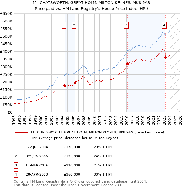 11, CHATSWORTH, GREAT HOLM, MILTON KEYNES, MK8 9AS: Price paid vs HM Land Registry's House Price Index