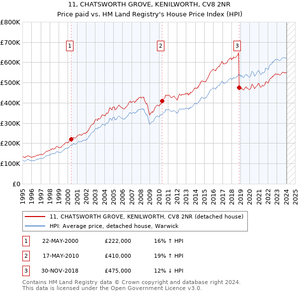 11, CHATSWORTH GROVE, KENILWORTH, CV8 2NR: Price paid vs HM Land Registry's House Price Index