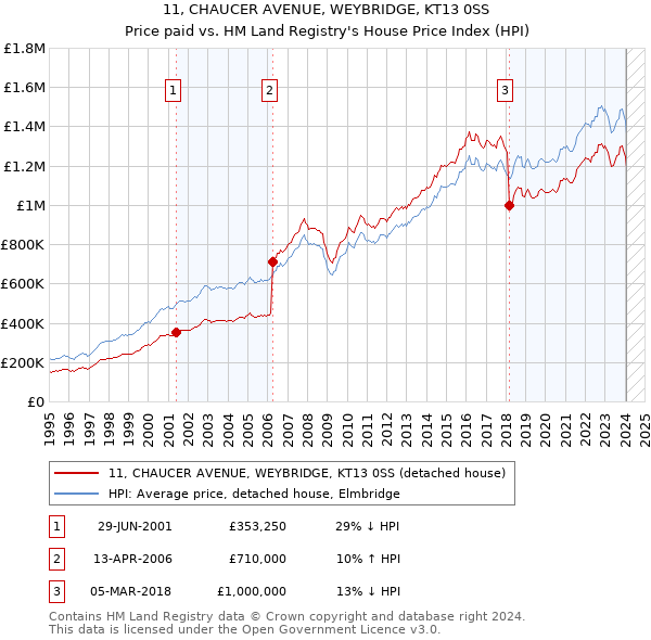 11, CHAUCER AVENUE, WEYBRIDGE, KT13 0SS: Price paid vs HM Land Registry's House Price Index