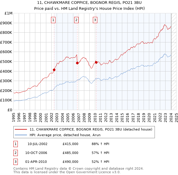 11, CHAWKMARE COPPICE, BOGNOR REGIS, PO21 3BU: Price paid vs HM Land Registry's House Price Index