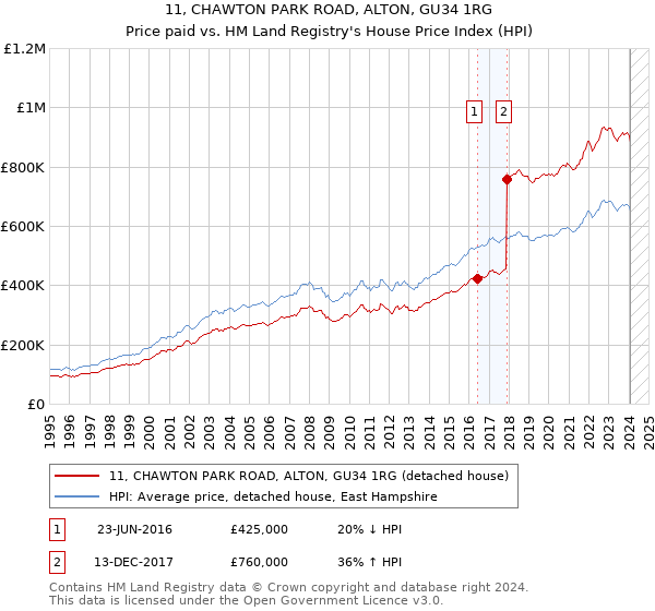 11, CHAWTON PARK ROAD, ALTON, GU34 1RG: Price paid vs HM Land Registry's House Price Index