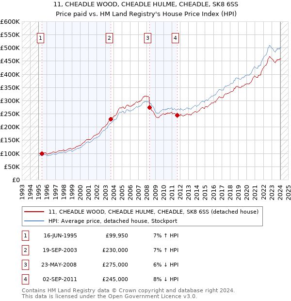 11, CHEADLE WOOD, CHEADLE HULME, CHEADLE, SK8 6SS: Price paid vs HM Land Registry's House Price Index
