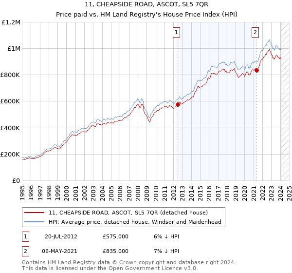 11, CHEAPSIDE ROAD, ASCOT, SL5 7QR: Price paid vs HM Land Registry's House Price Index